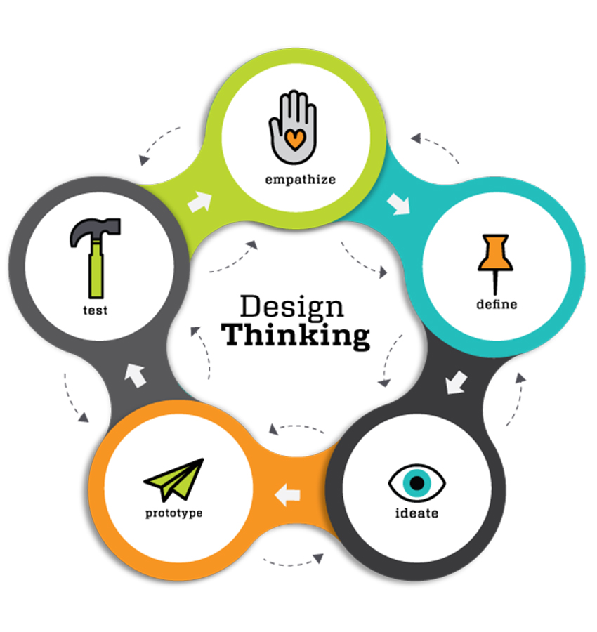 The importance of prototyping in design thinking - why is it good for your business?