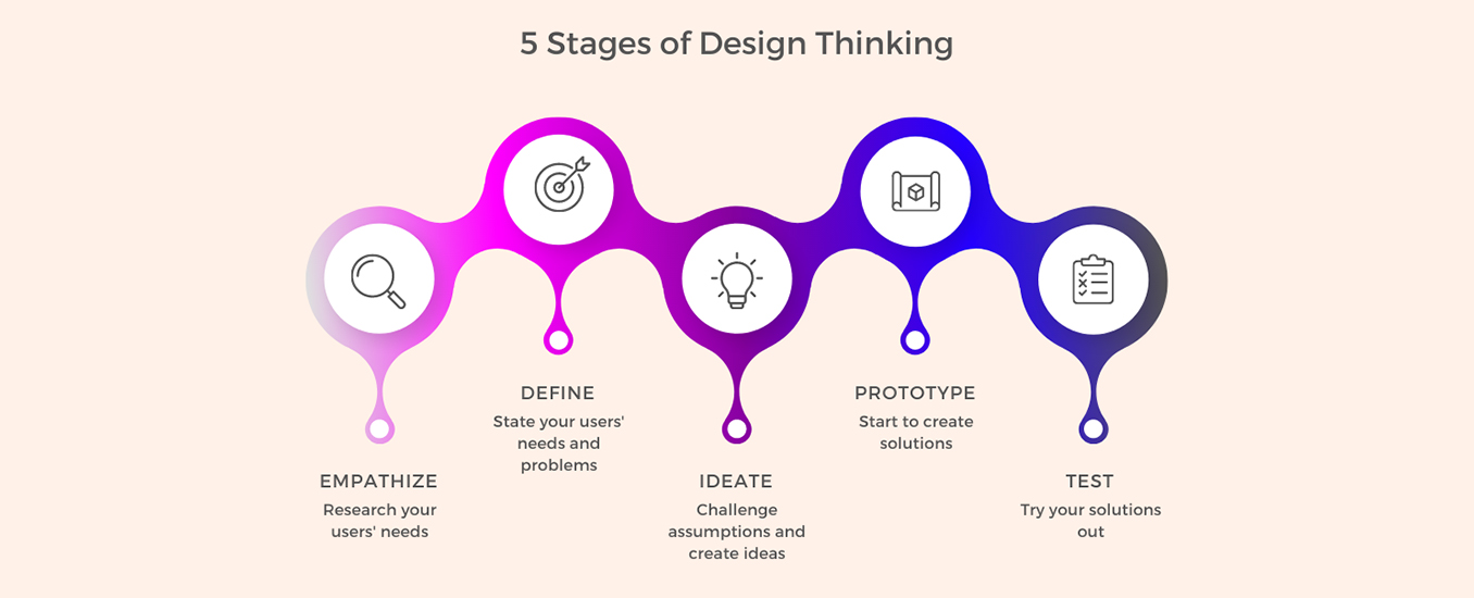 The importance of prototyping in design thinking - why is it good for your business?